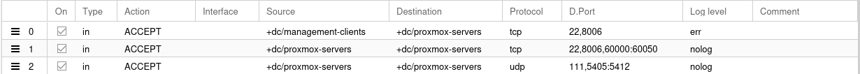 List of 3 firewall rules on datacenter layer, one for management - ports 22 and 8006, one for tcp communication between proxmox servers and one for udp communication between proxmox servers.